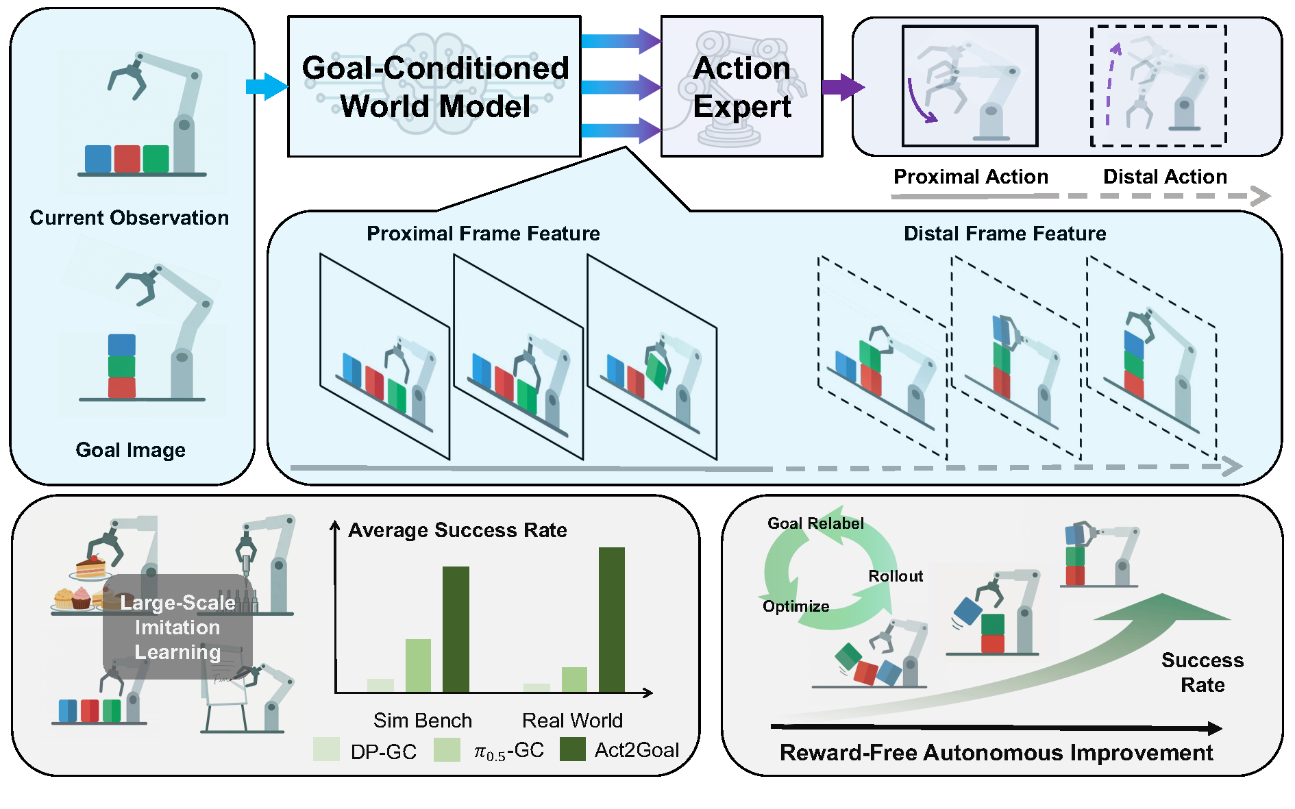 System overview of Act2Goal