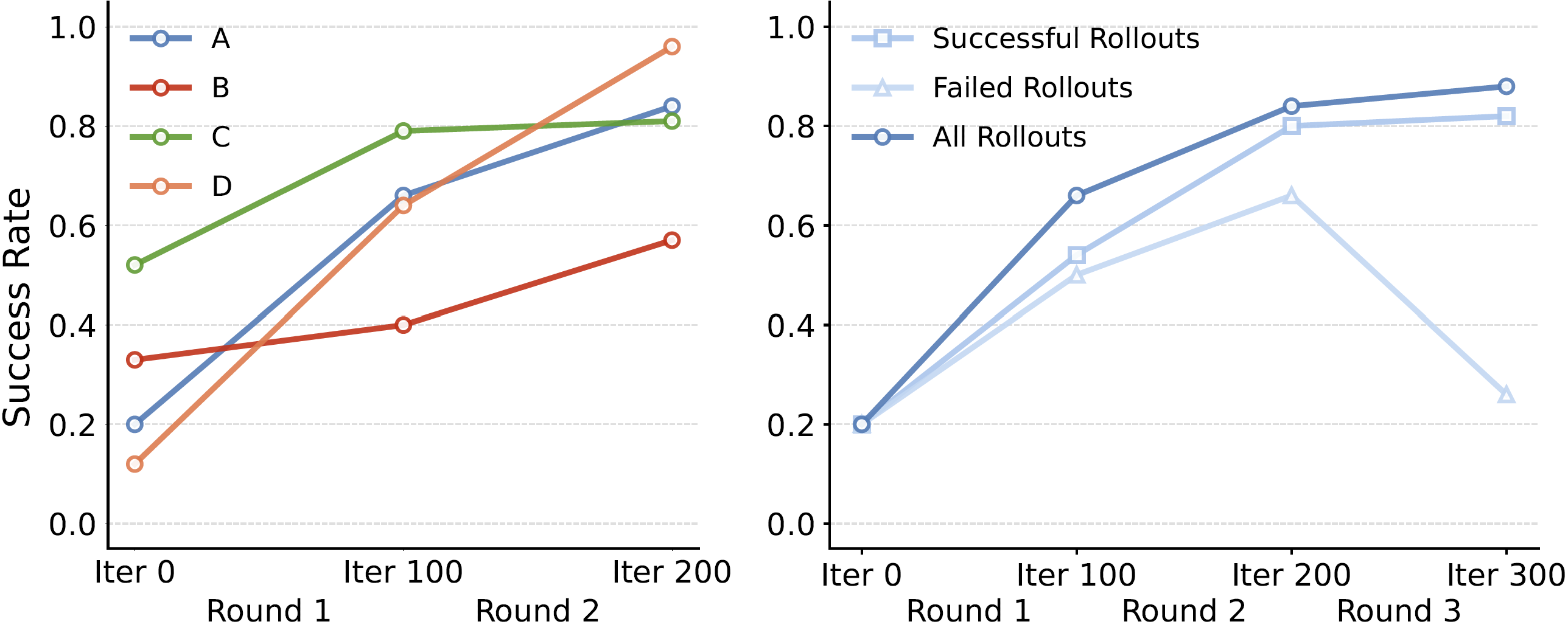 Online training results comparison