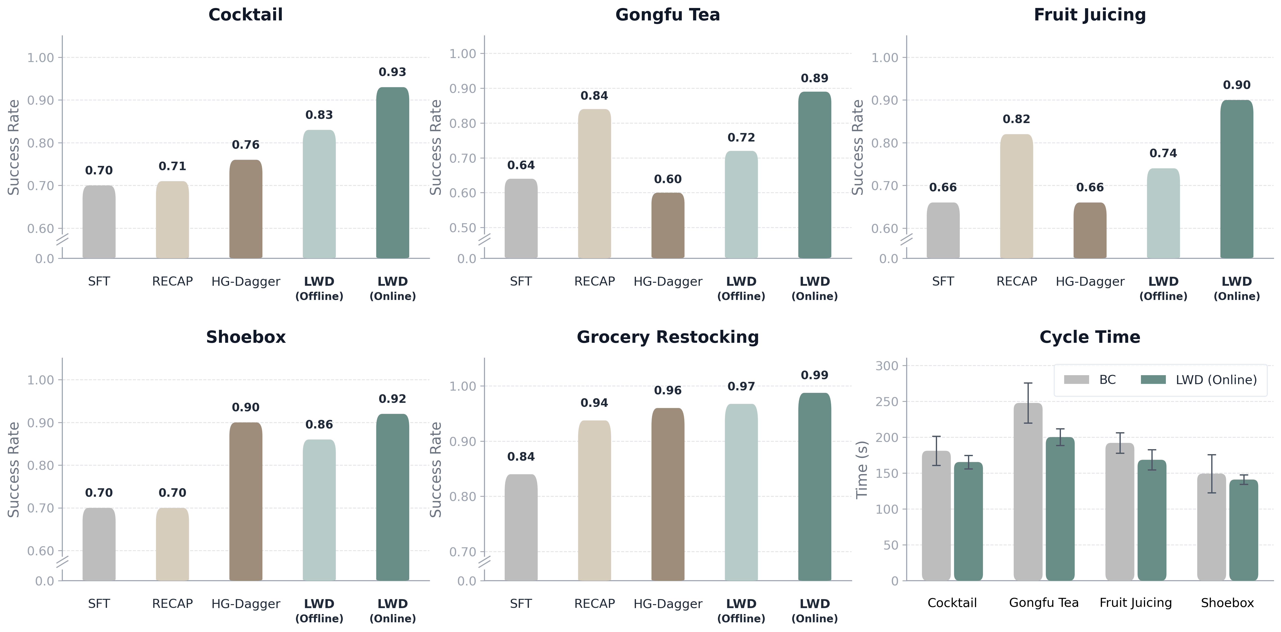 Experiment results on success rate and cycle time