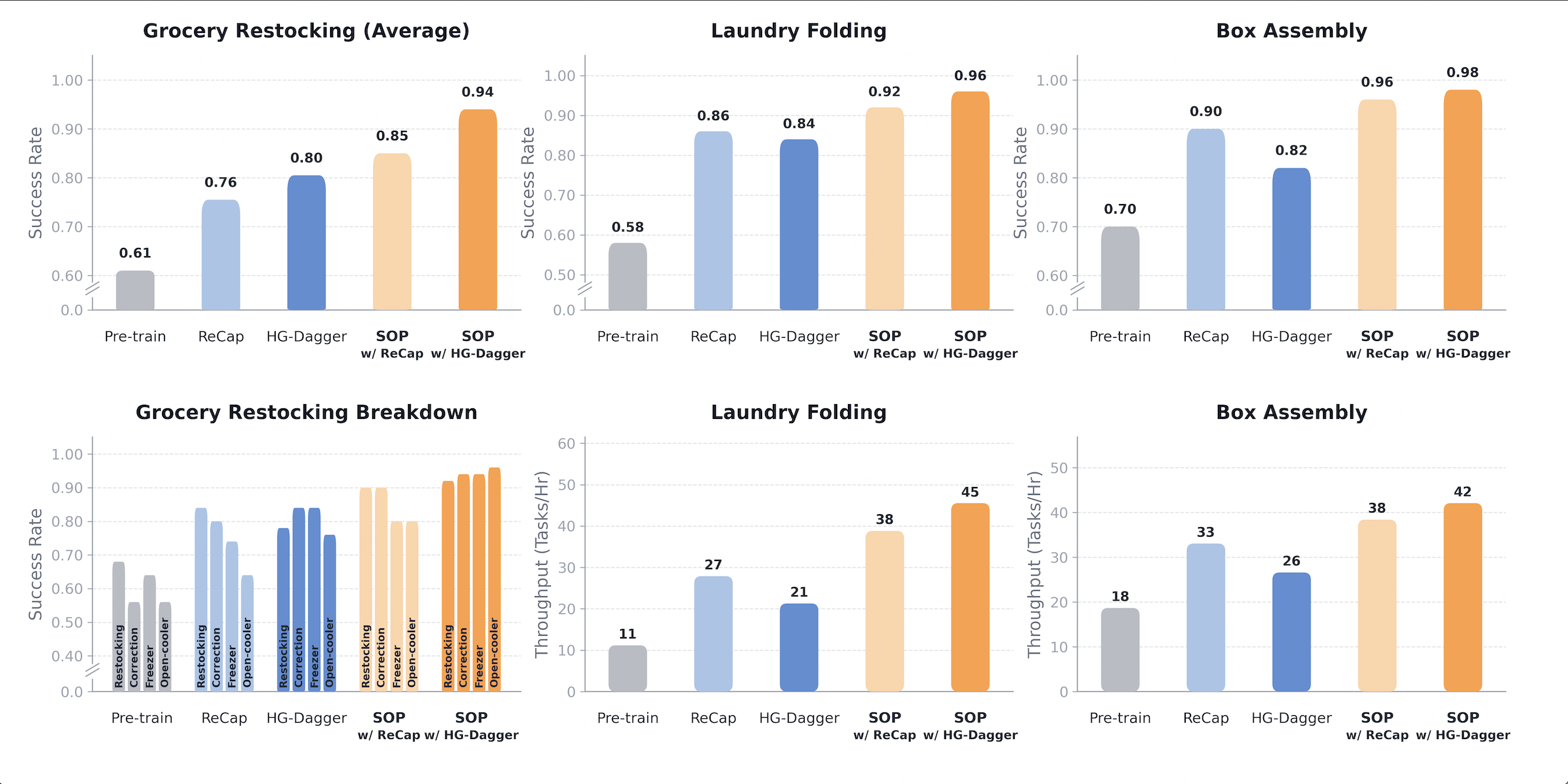 Performance improvement chart