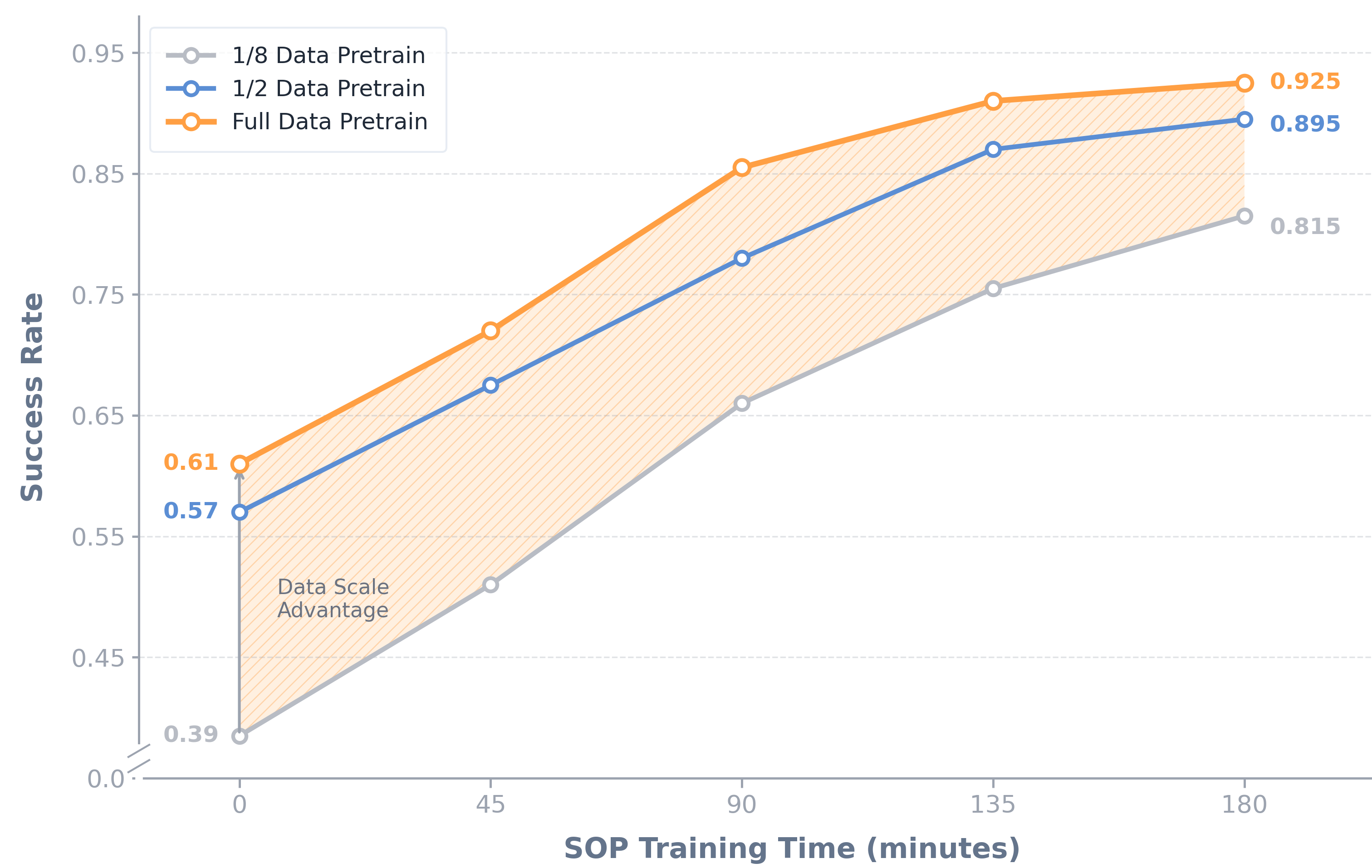Performance across different pre-training data scales