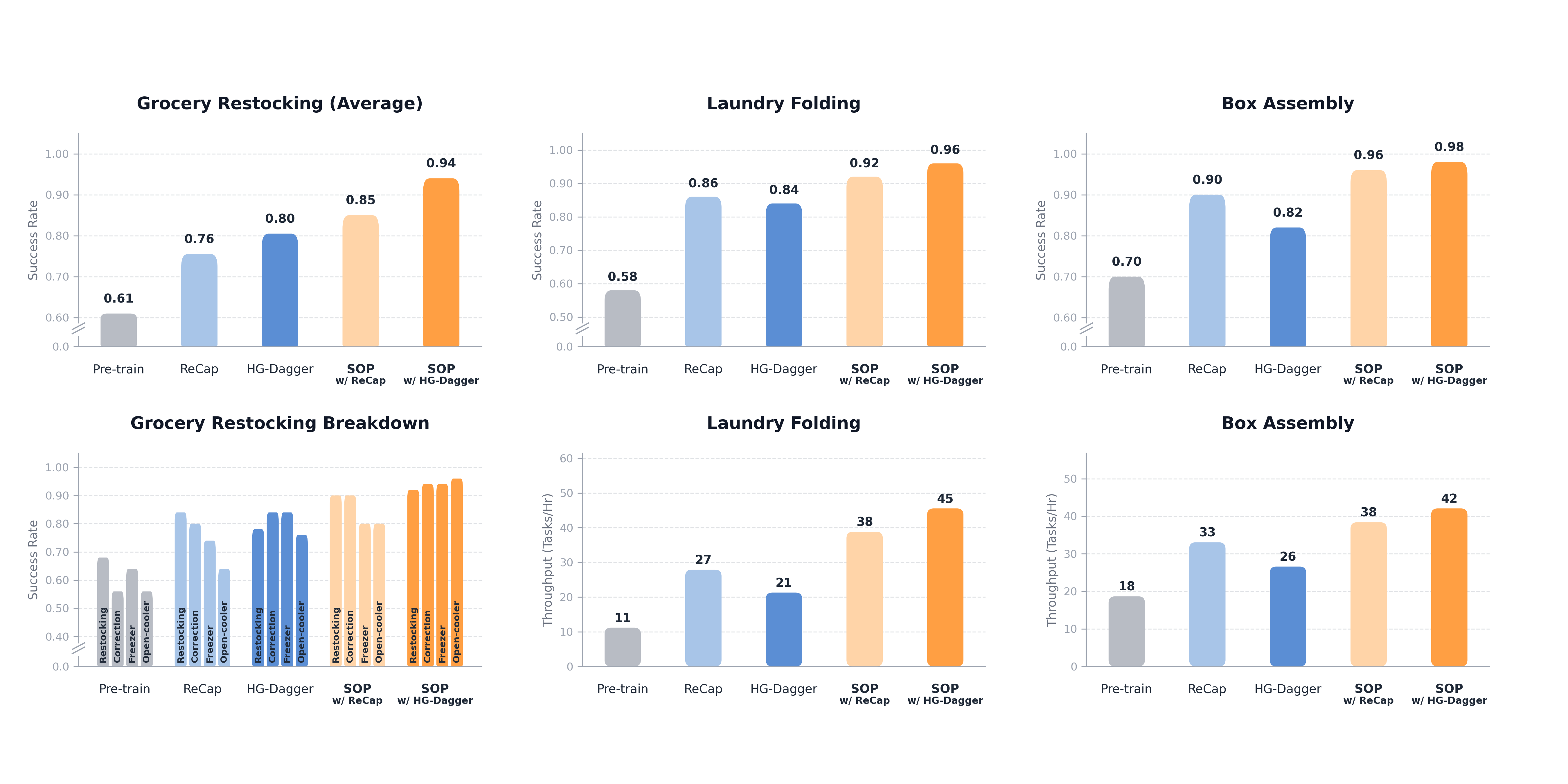 Comparison of Success Rate and Throughput